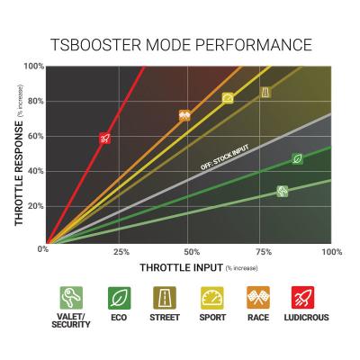 TS Booster V3.0 Chevy / GMC / Dodge / Jeep / Fiat / Nissan Adjust On The Fly BD Diesel